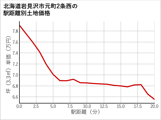 北海道岩見沢市元町2条西の徒歩距離別の土地坪単価