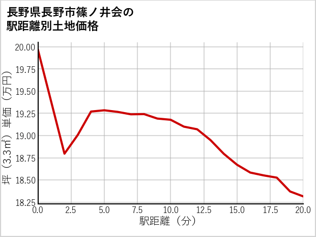 長野県長野市篠ノ井会の徒歩距離別の土地坪単価