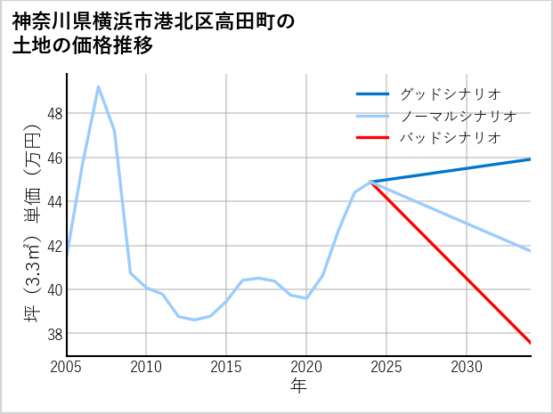 神奈川県横浜市港北区高田町の土地価格推移