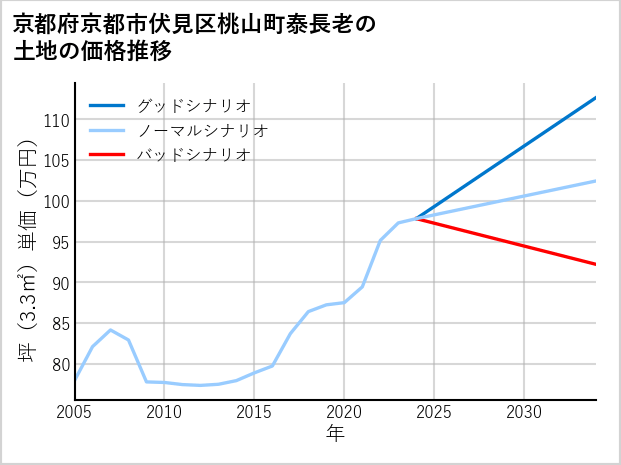 京都府京都市伏見区桃山町泰長老の土地価格推移