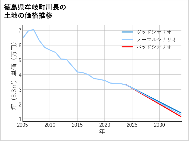 徳島県牟岐町川長の土地価格推移