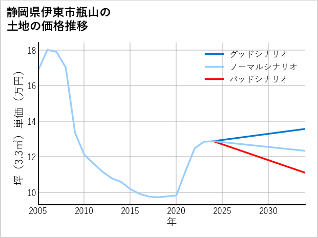 静岡県伊東市瓶山の土地価格推移