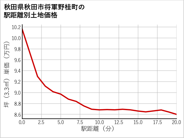 秋田県秋田市将軍野桂町の徒歩距離別の土地坪単価