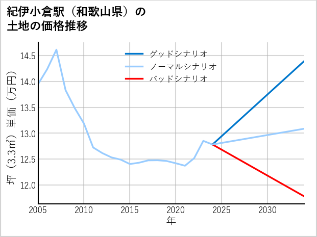 紀伊小倉駅（和歌山県）の土地価格推移