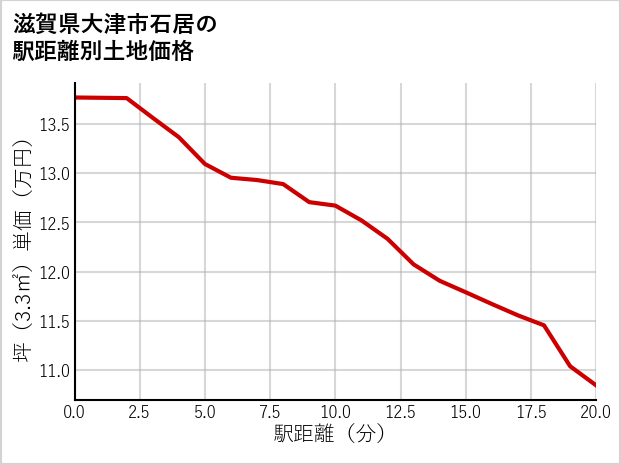 滋賀県大津市石居の徒歩距離別の土地坪単価