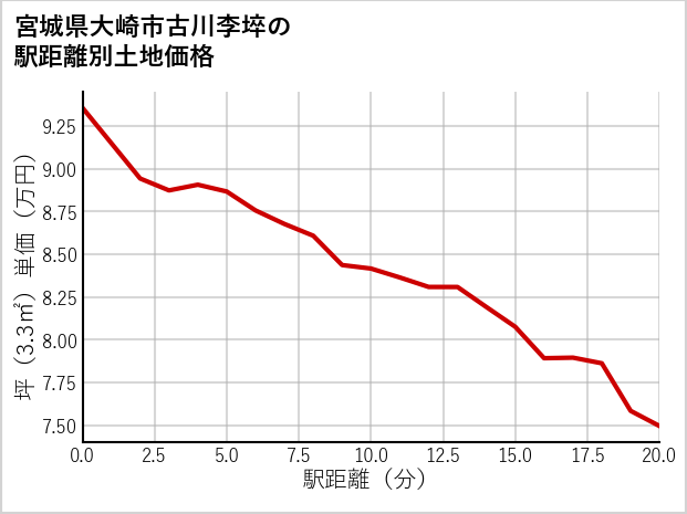 宮城県大崎市古川李埣の徒歩距離別の土地坪単価