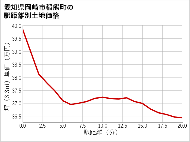 愛知県岡崎市稲熊町の徒歩距離別の土地坪単価