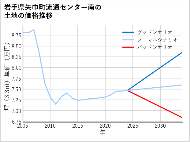 岩手県矢巾町流通センター南の土地価格推移