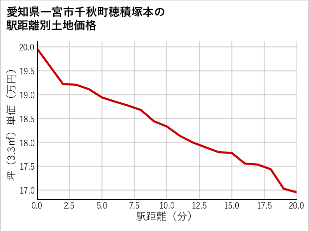 愛知県一宮市千秋町穂積塚本の徒歩距離別の土地坪単価