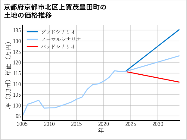 京都府京都市北区上賀茂豊田町の土地価格推移