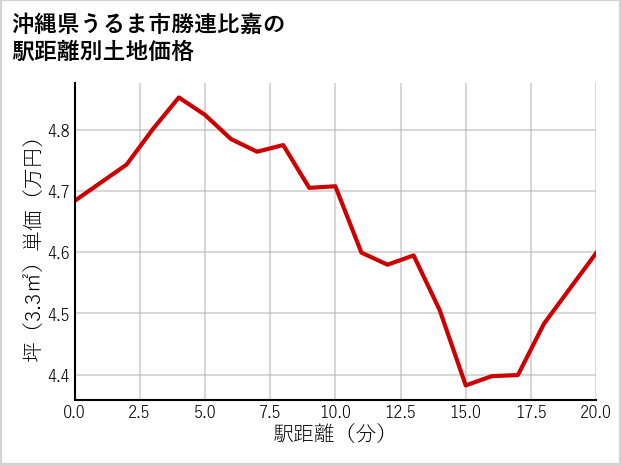 沖縄県うるま市勝連比嘉の徒歩距離別の土地坪単価