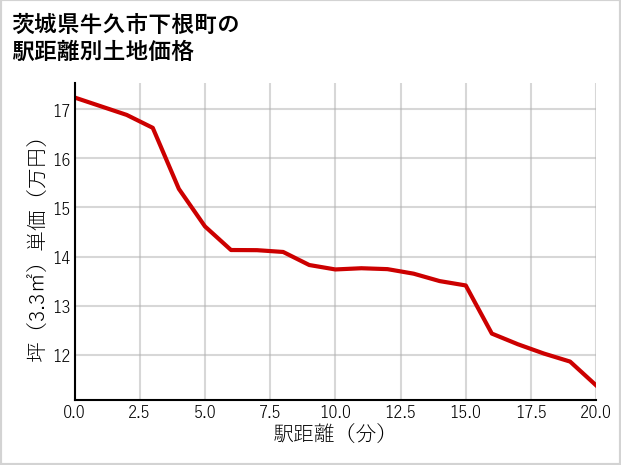 茨城県牛久市下根町の徒歩距離別の土地坪単価