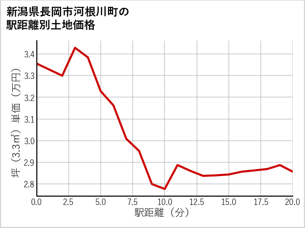 新潟県長岡市河根川町の徒歩距離別の土地坪単価