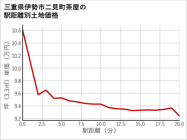 三重県伊勢市二見町茶屋の徒歩距離別の土地坪単価