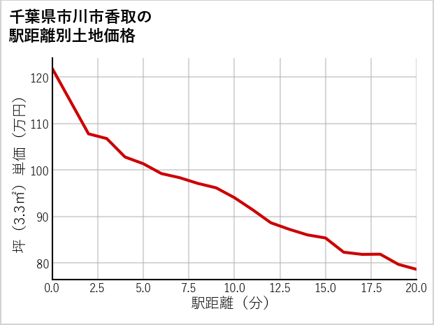 千葉県市川市香取の徒歩距離別の土地坪単価