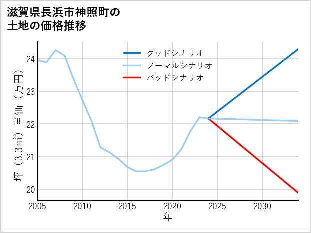 滋賀県長浜市神照町の土地価格推移