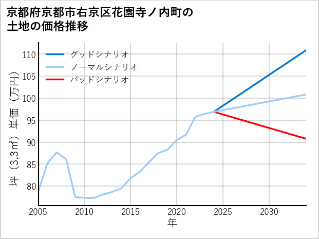 京都府京都市右京区花園寺ノ内町の土地価格推移