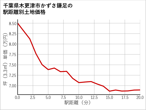 千葉県木更津市かずさ鎌足の徒歩距離別の土地坪単価