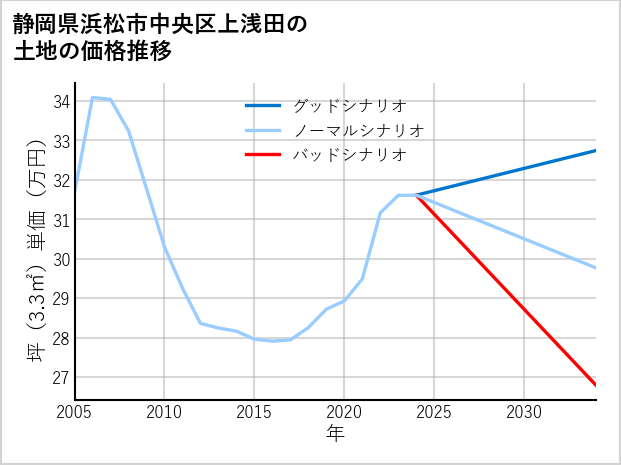 静岡県浜松市中央区上浅田の土地価格推移