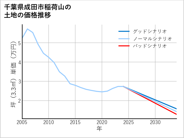 千葉県成田市稲荷山の土地価格推移
