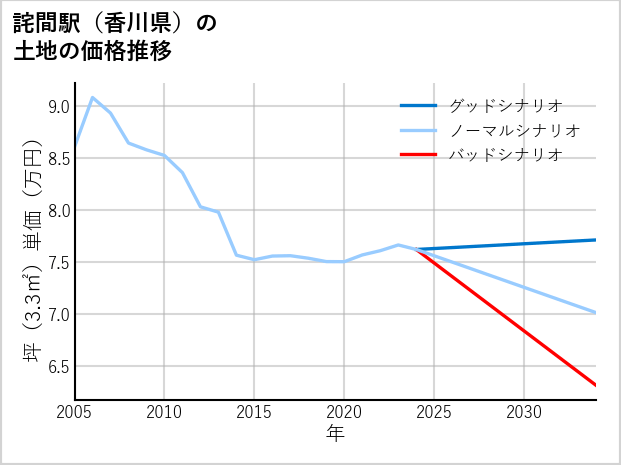 詫間駅（香川県）の土地価格推移