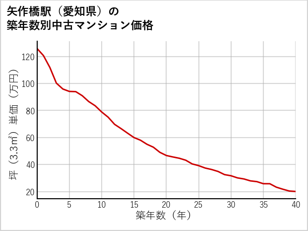 矢作橋駅（愛知県）の築年数別の中古マンション坪単価