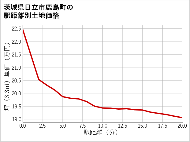 茨城県日立市鹿島町の徒歩距離別の土地坪単価