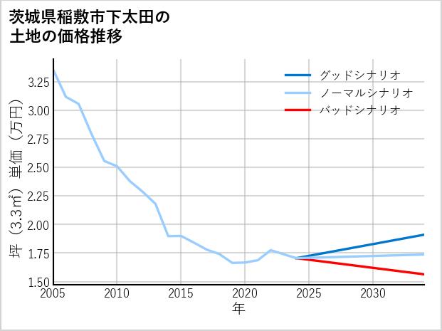 茨城県稲敷市下太田の土地価格推移
