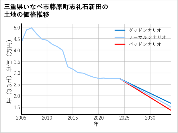 三重県いなべ市藤原町志礼石新田の土地価格推移