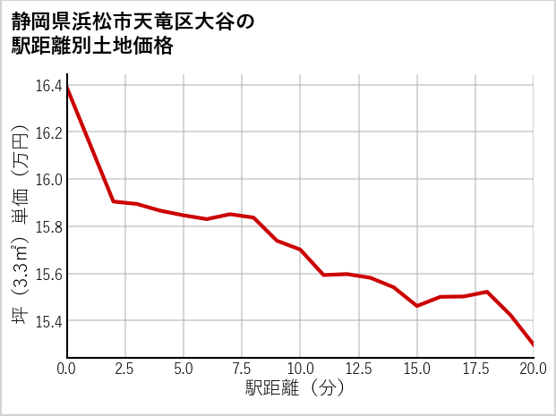静岡県浜松市天竜区大谷の徒歩距離別の土地坪単価