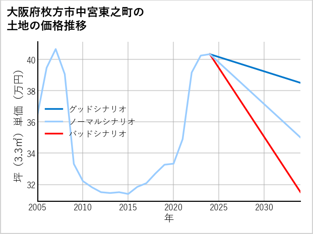 大阪府枚方市中宮東之町の土地価格推移