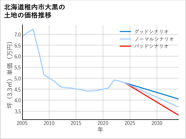 北海道稚内市大黒の土地価格推移