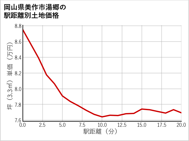 岡山県美作市湯郷の徒歩距離別の土地坪単価