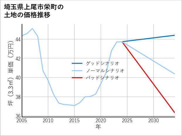 埼玉県上尾市栄町の土地価格推移