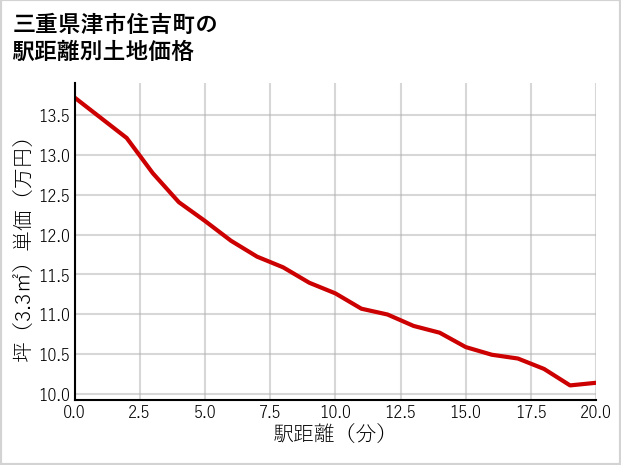 三重県津市住吉町の徒歩距離別の土地坪単価