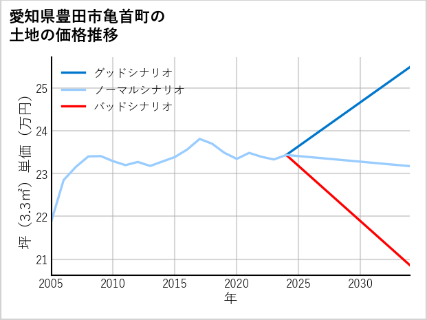 愛知県豊田市亀首町の土地価格推移
