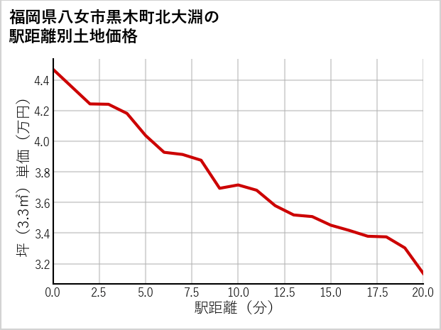 福岡県八女市黒木町北大淵の徒歩距離別の土地坪単価