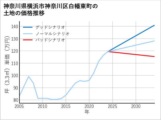 神奈川県横浜市神奈川区白幡東町の土地価格推移