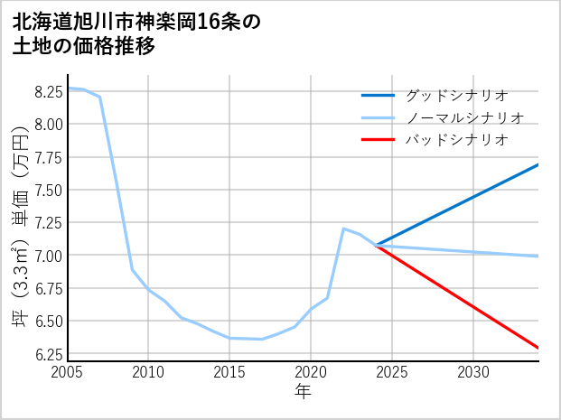 北海道旭川市神楽岡16条の土地価格推移