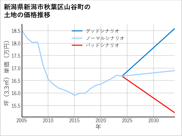 新潟県新潟市秋葉区山谷町の土地価格推移
