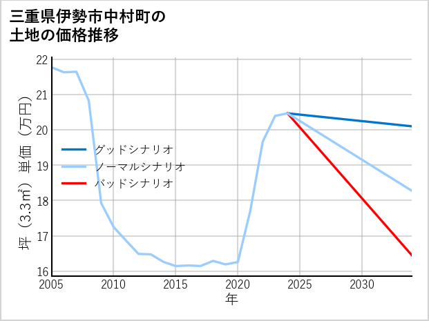 三重県伊勢市中村町の土地価格推移