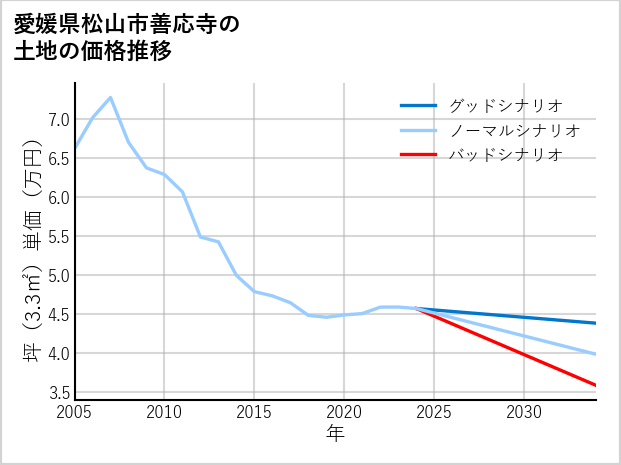 愛媛県松山市善応寺の土地価格推移