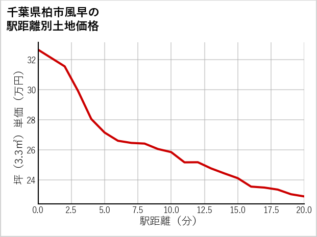千葉県柏市風早の徒歩距離別の土地坪単価