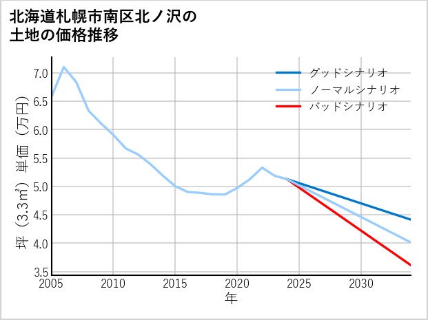 北海道札幌市南区北ノ沢の土地価格推移