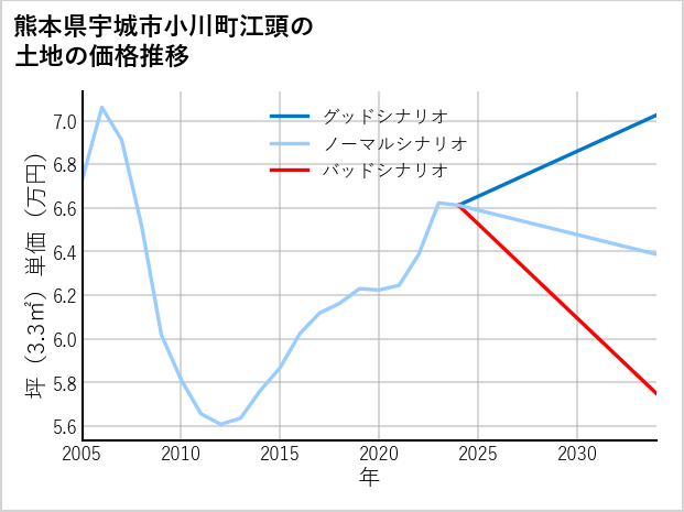 熊本県宇城市小川町江頭の土地価格推移