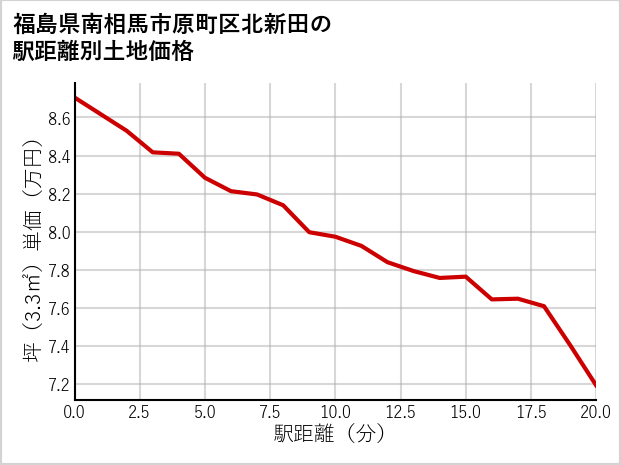 福島県南相馬市原町区北新田の徒歩距離別の土地坪単価