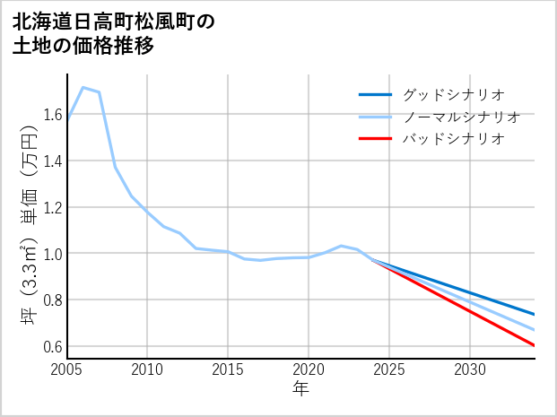 北海道日高町松風町の土地価格推移