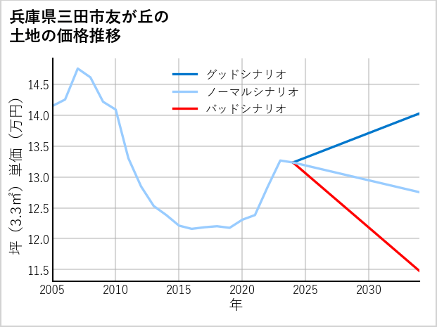 兵庫県三田市友が丘の土地価格推移