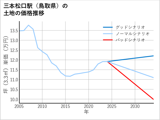 三本松口駅（鳥取県）の土地価格推移
