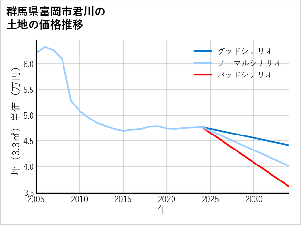 群馬県富岡市君川の土地価格推移